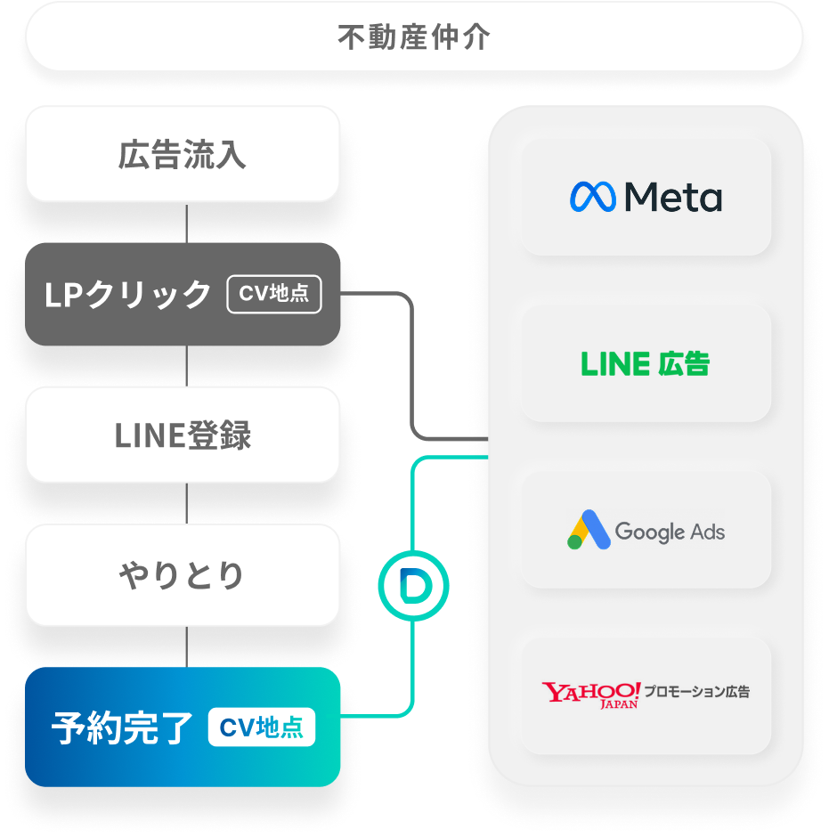 不動産仲介（引越し）
